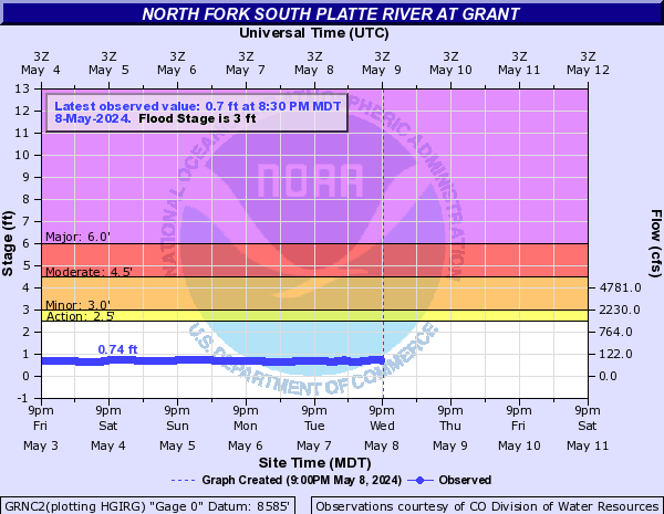 North Fork South Platte River at Grant