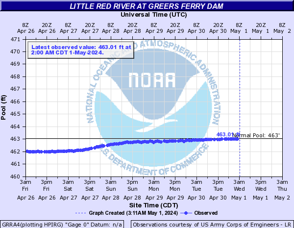 Little Red River at Greers Ferry Dam