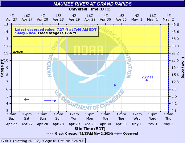 Maumee River at Grand Rapids
