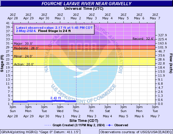 Fourche LaFave River near Gravelly