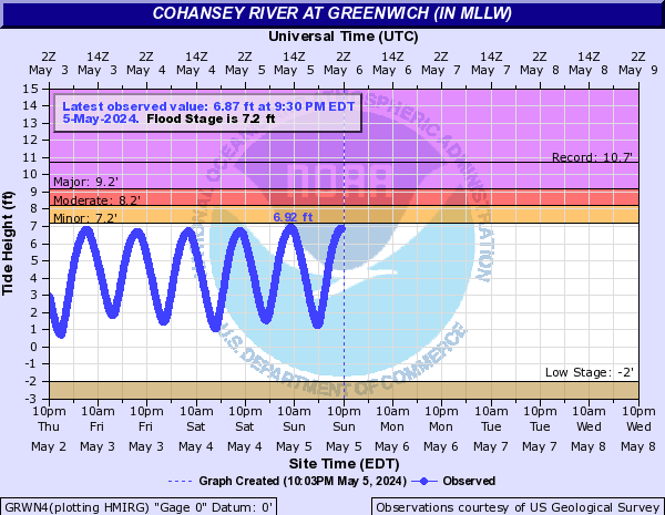 Cohansey River at Greenwich (IN MLLW)