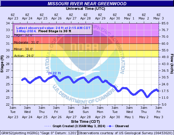 Missouri River near Greenwood