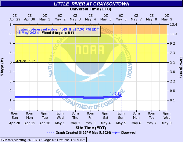 Little  River at Graysontown