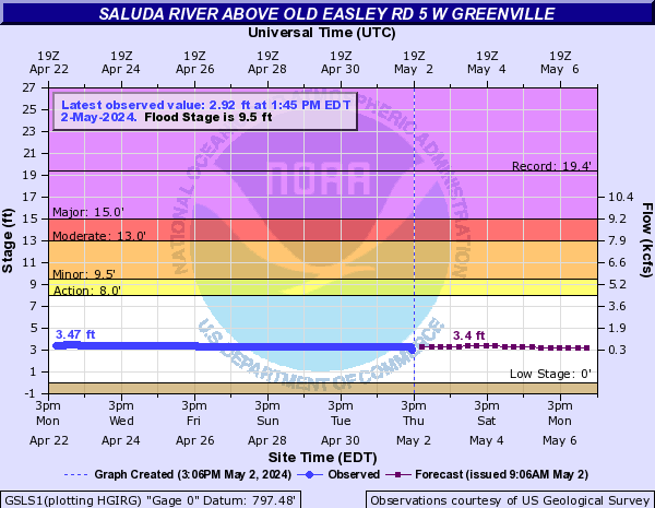 Saluda River near Greenville north of Old Easley Rd