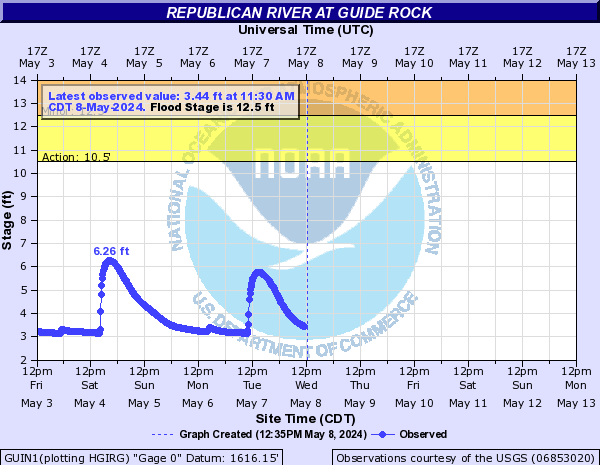 Republican River at Guide Rock