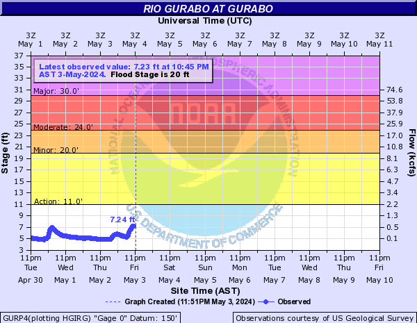 Rio Gurabo at Gurabo