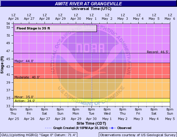 Amite River at Grangeville