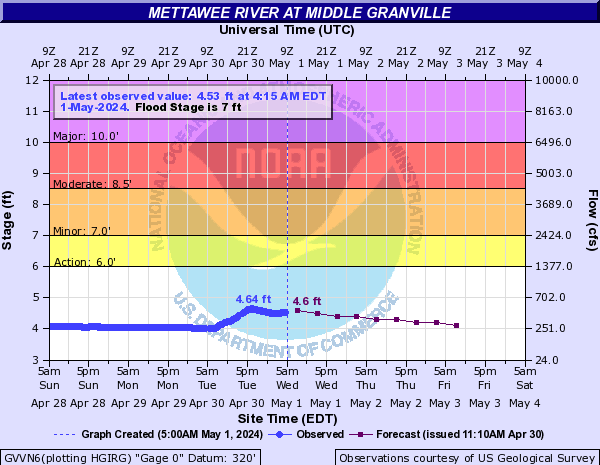 Forecast Hydrograph for GVVN6