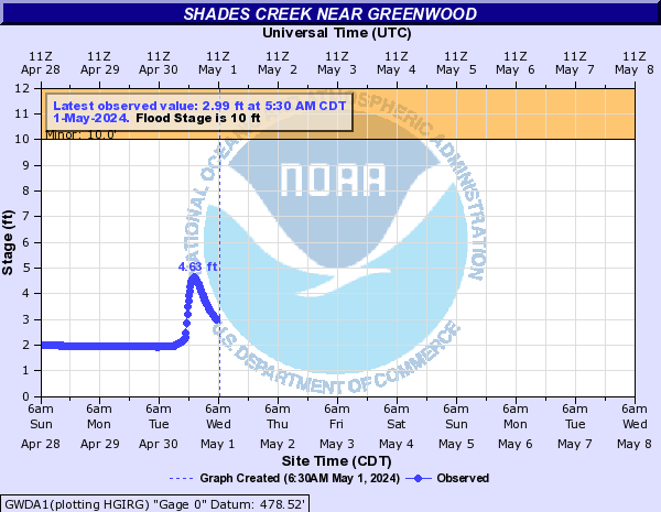 Shades Creek near Greenwood