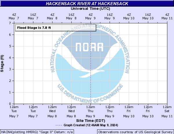 Hackensack River at Hackensack