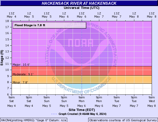Hackensack River at Hackensack