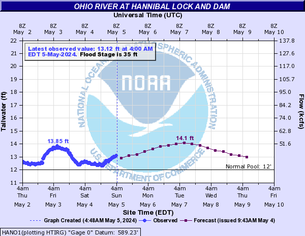 Ohio River at Hannibal Lock and Dam
