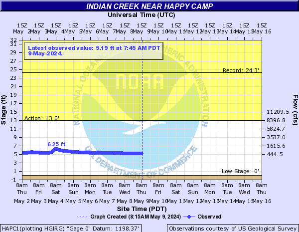 Indian Creek near Happy Camp
