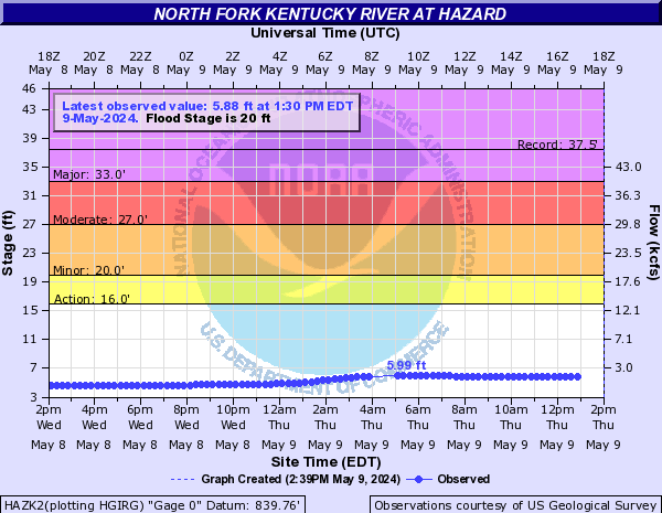 North Fork Kentucky River at Hazard