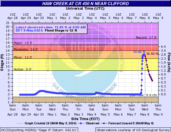 Haw Creek (IN) near Clifford