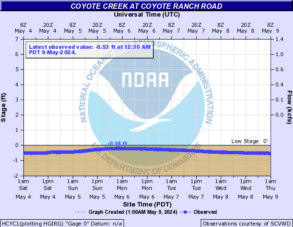 Coyote Creek at Coyote Ranch Road