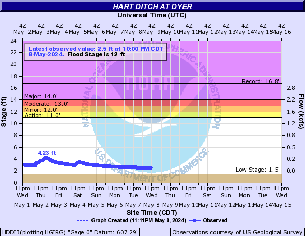 Hart Ditch at Dyer