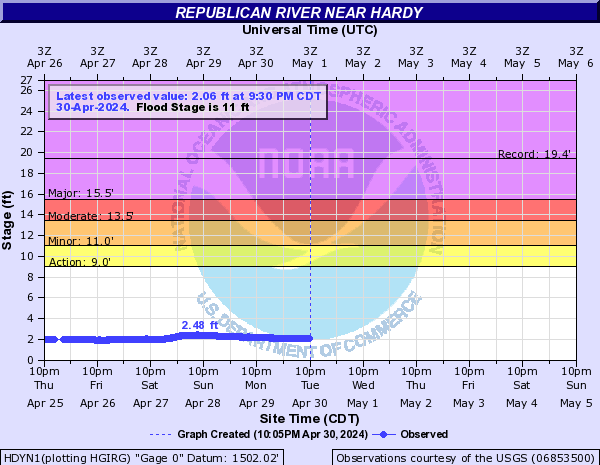 Republican River near Hardy