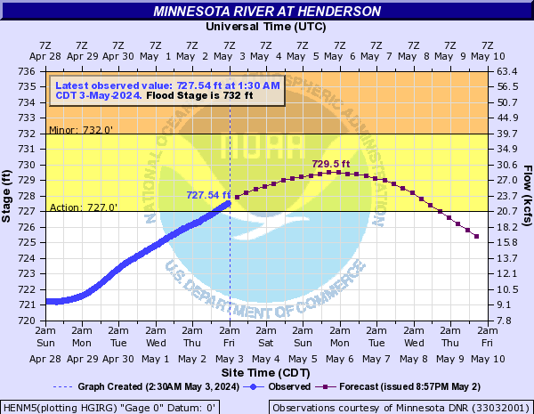 Minnesota River at Henderson