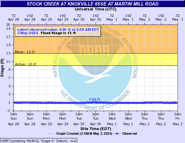 Stock Creek at Knoxville 8SSE at Martin Mill Road