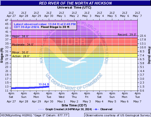 River level in Hickson