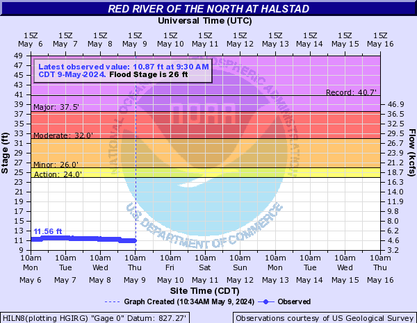 Red River of the North at Halstad