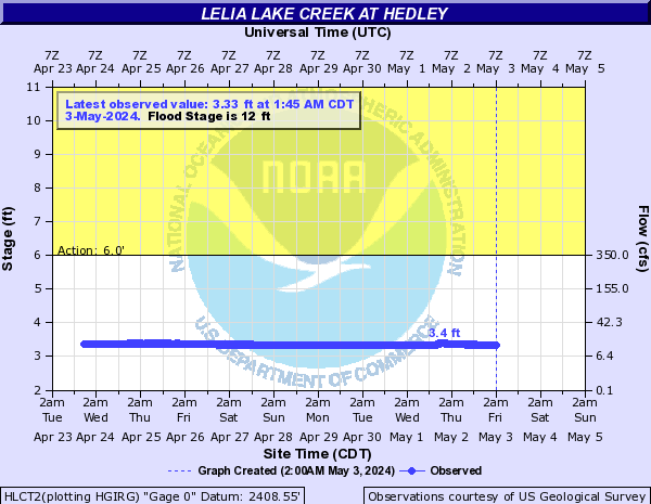 Lelia Lake Creek at Hedley