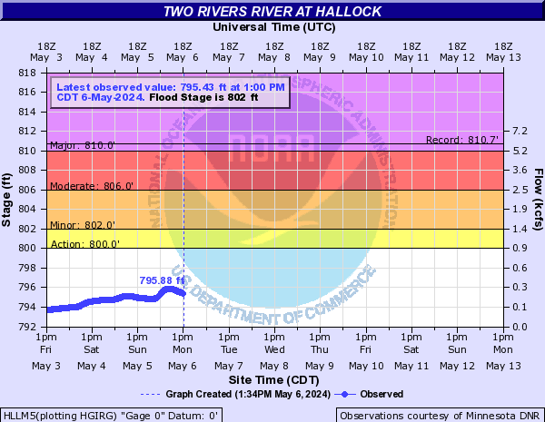 Two Rivers River at Hallock