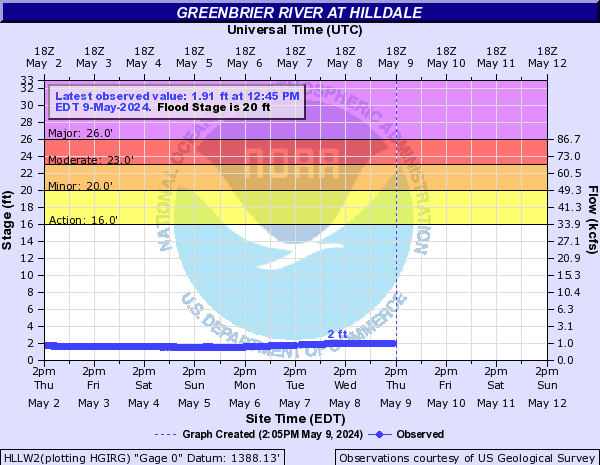 Greenbrier River at Hilldale