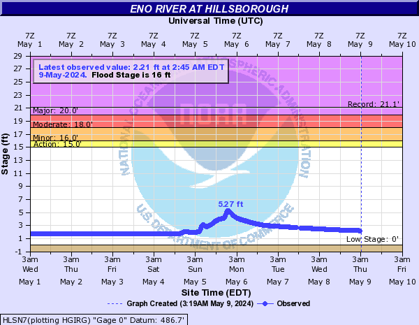 Eno River at Hillsborough