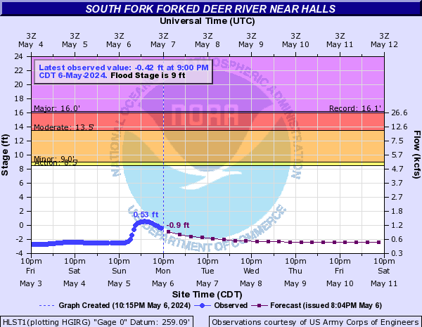 South Fork Forked Deer River near Halls