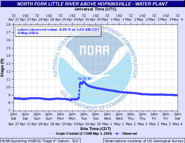 North Fork Little River above Hopkinsville - Water Plant