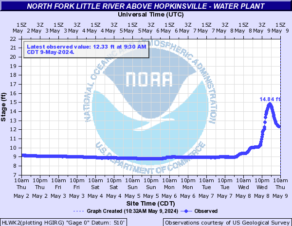North Fork Little River above Hopkinsville - Water Plant