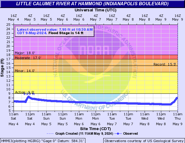 Little Calumet River at Hammond (Indianapolis Boulevard)