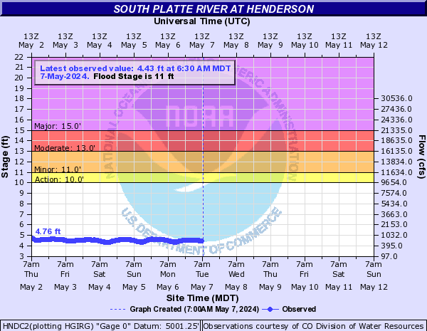 South Platte River at Henderson