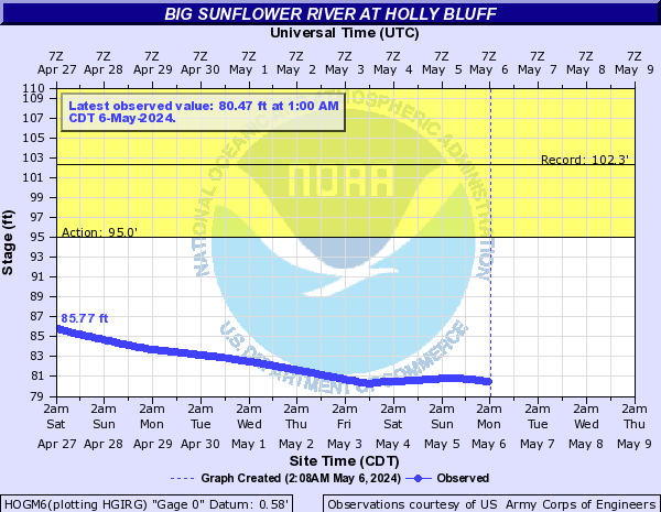Big Sunflower River at Holly Bluff