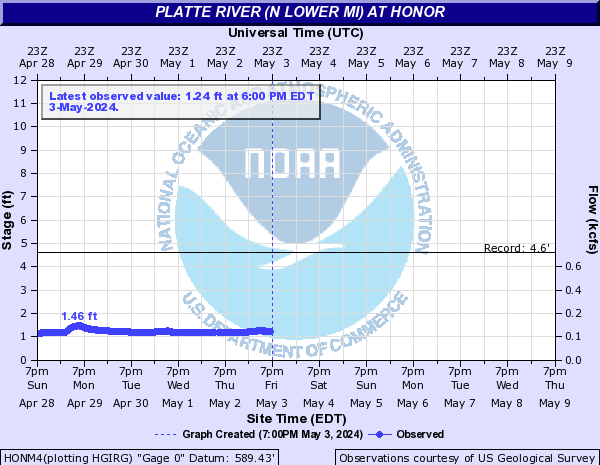 Platte River (N Lower MI) at Honor