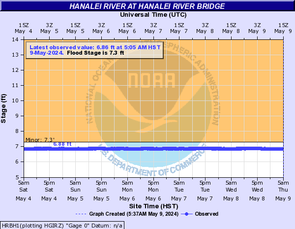 Hanalei River at Hanalei River Bridge