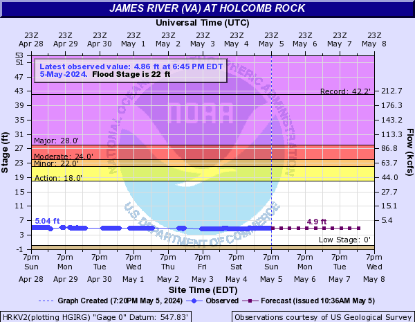 James River (VA) at Holcomb Rock
