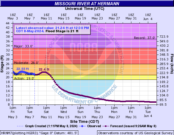 Missouri River at Hermann