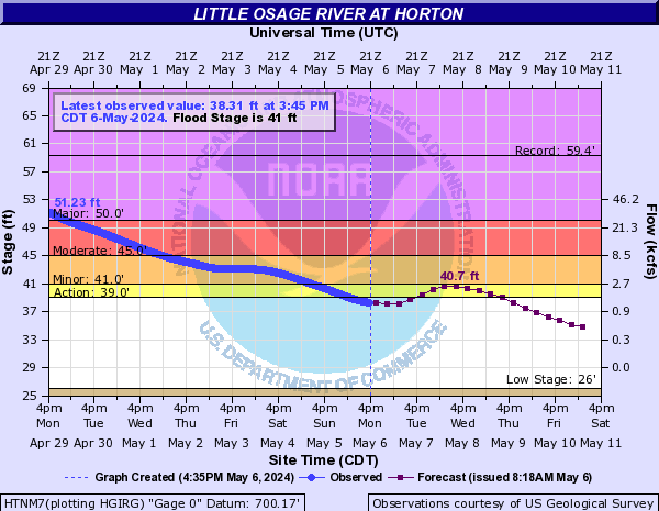 Little Osage River at Horton