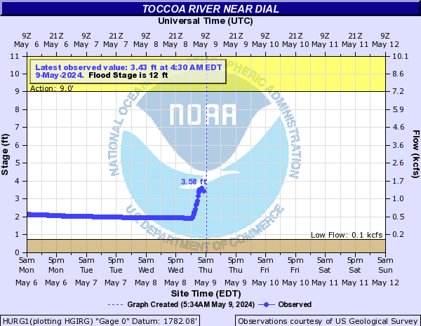 Toccoa River near Dial