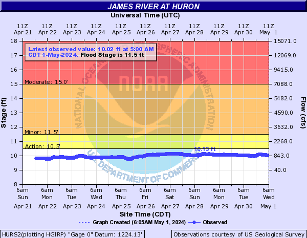James River at Huron