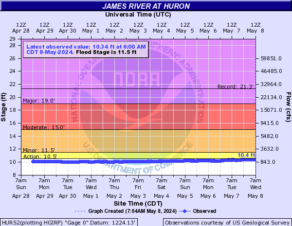James River at Huron