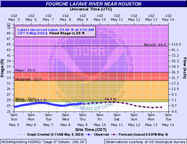 Fourche LaFave River near Houston