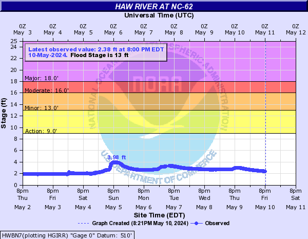 Haw River at NC-62