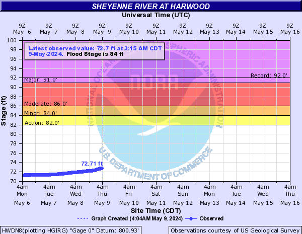 Sheyenne River at Harwood
