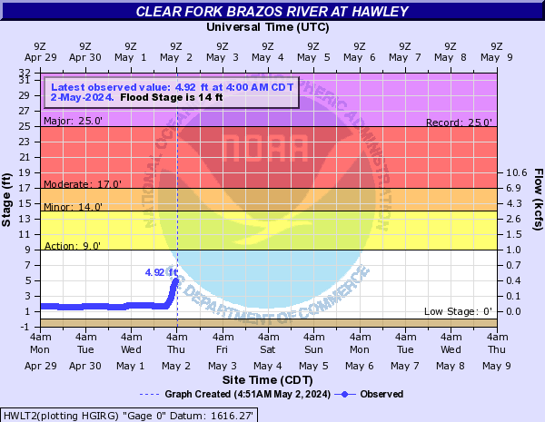 Clear Fork Brazos River at Hawley