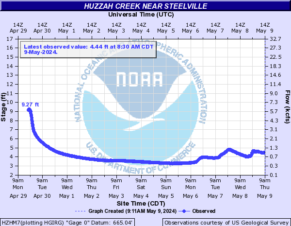 Huzzah Creek near Steelville