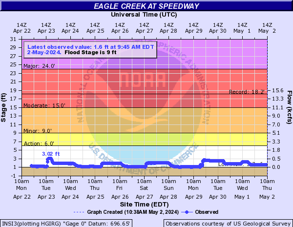 Eagle Creek (IN) at Speedway